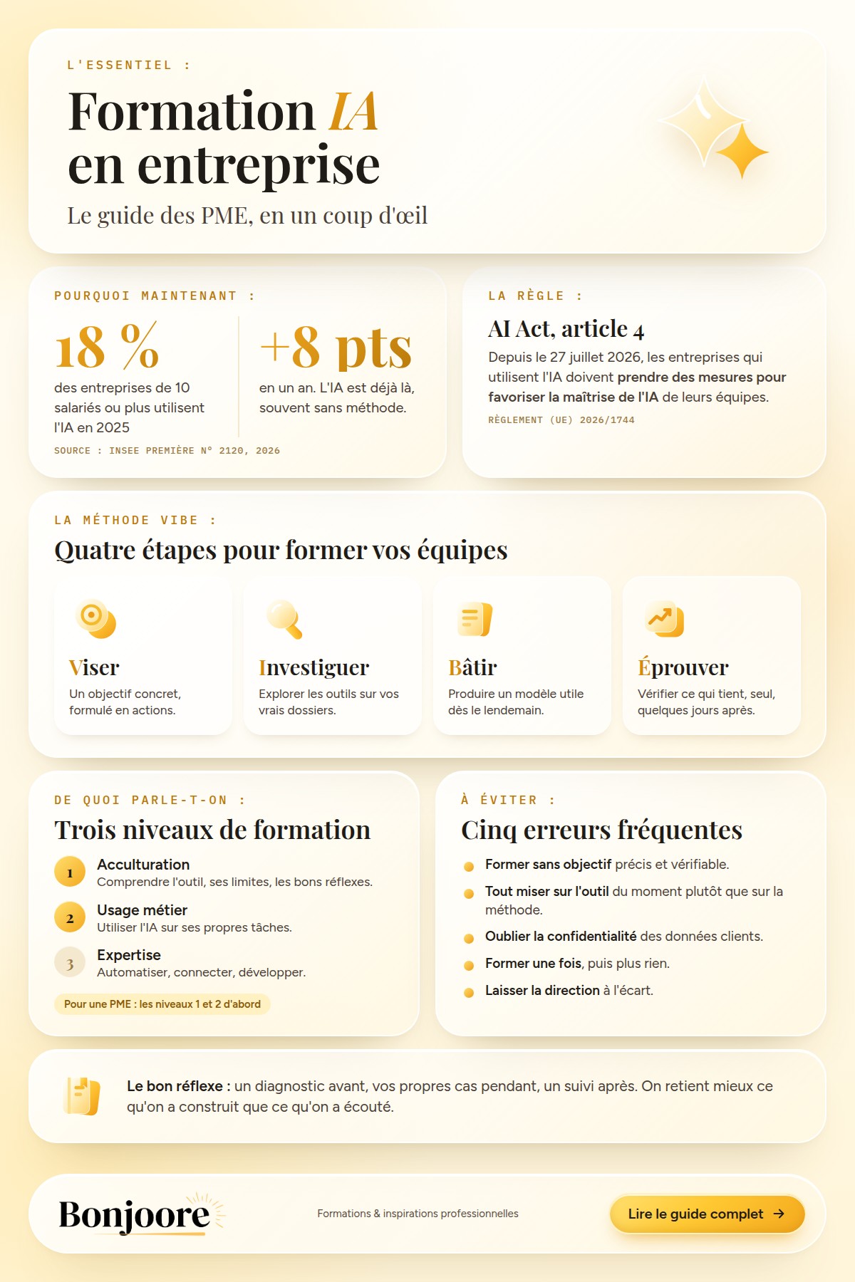 Infographie Formation IA en entreprise : 18 % des entreprises utilisent l'IA, article 4 de l'AI Act, méthode VIBE en 4 étapes, 3 niveaux de formation et 5 erreurs à éviter